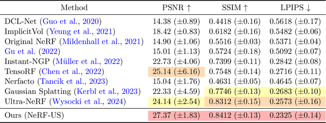 Figure 1 for NeRF-US: Removing Ultrasound Imaging Artifacts from Neural Radiance Fields in the Wild