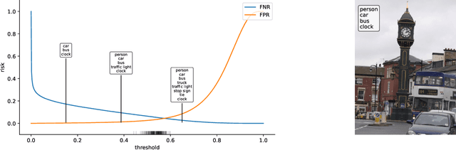 Figure 2 for Data-Adaptive Tradeoffs among Multiple Risks in Distribution-Free Prediction