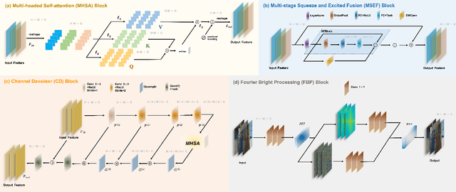 Figure 3 for LTCF-Net: A Transformer-Enhanced Dual-Channel Fourier Framework for Low-Light Image Restoration