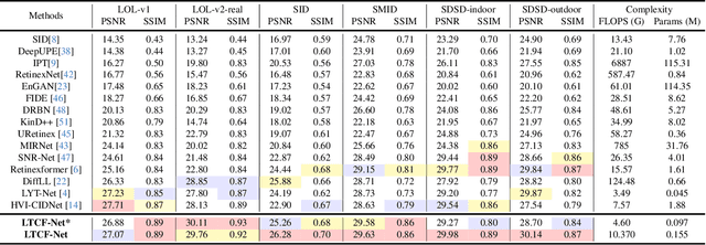 Figure 2 for LTCF-Net: A Transformer-Enhanced Dual-Channel Fourier Framework for Low-Light Image Restoration