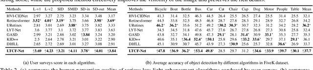 Figure 4 for LTCF-Net: A Transformer-Enhanced Dual-Channel Fourier Framework for Low-Light Image Restoration