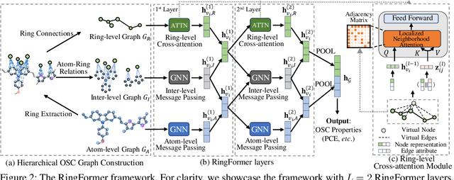 Figure 3 for RingFormer: A Ring-Enhanced Graph Transformer for Organic Solar Cell Property Prediction