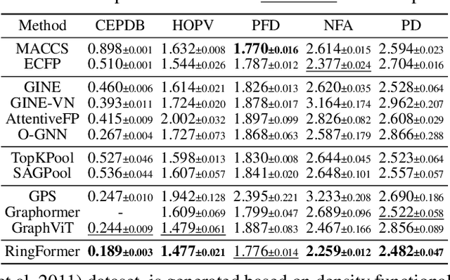 Figure 4 for RingFormer: A Ring-Enhanced Graph Transformer for Organic Solar Cell Property Prediction