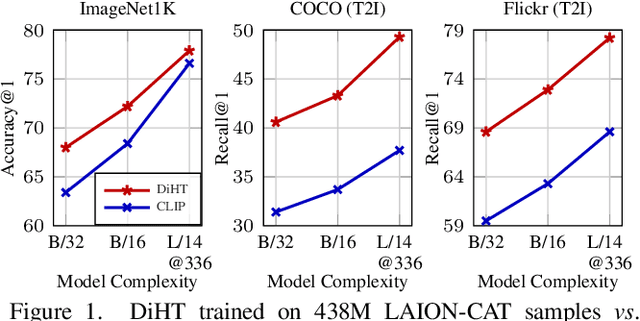 Figure 1 for Filtering, Distillation, and Hard Negatives for Vision-Language Pre-Training