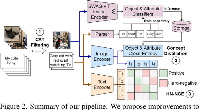 Figure 3 for Filtering, Distillation, and Hard Negatives for Vision-Language Pre-Training