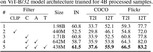 Figure 2 for Filtering, Distillation, and Hard Negatives for Vision-Language Pre-Training