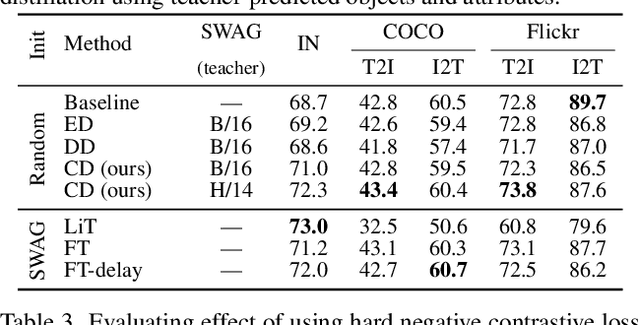 Figure 4 for Filtering, Distillation, and Hard Negatives for Vision-Language Pre-Training