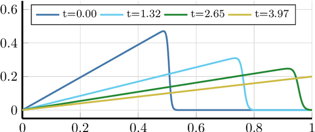 Figure 1 for Leveraging time and parameters for nonlinear model reduction methods