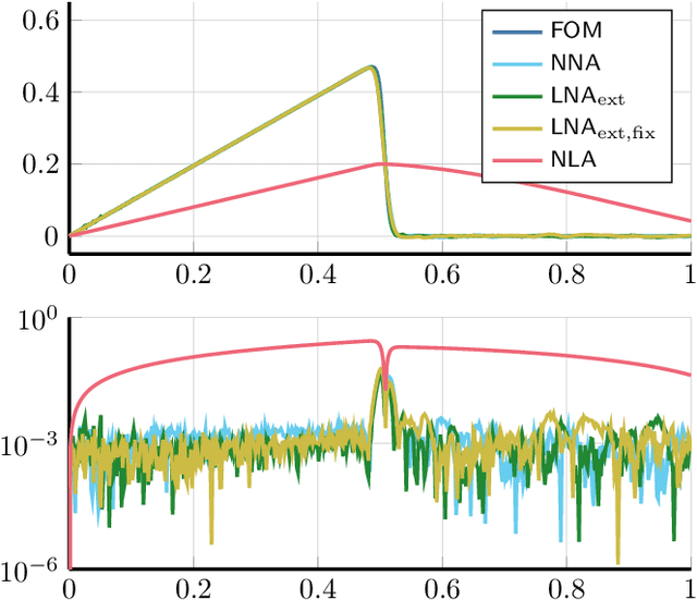 Figure 3 for Leveraging time and parameters for nonlinear model reduction methods