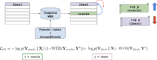 Figure 1 for O-1: Self-training with Oracle and 1-best Hypothesis
