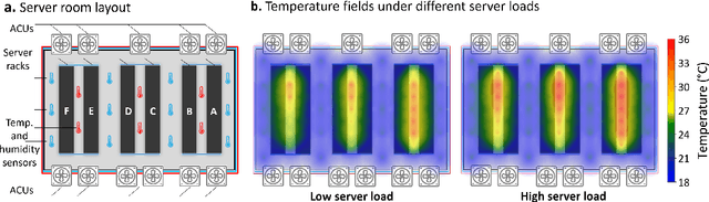 Figure 1 for Data Center Cooling System Optimization Using Offline Reinforcement Learning