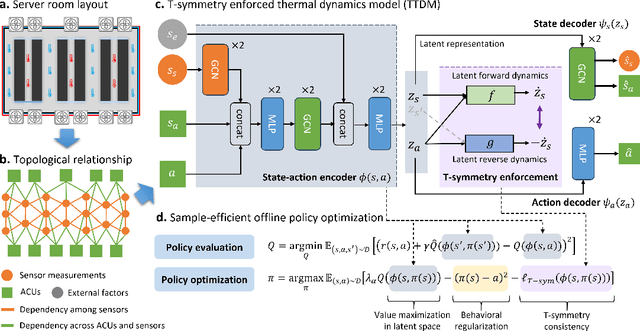 Figure 3 for Data Center Cooling System Optimization Using Offline Reinforcement Learning