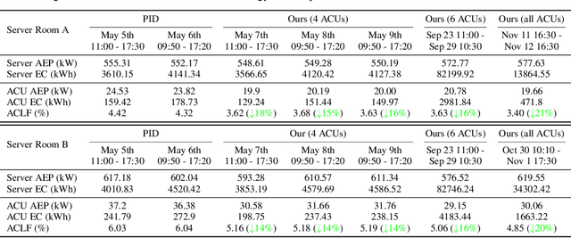 Figure 2 for Data Center Cooling System Optimization Using Offline Reinforcement Learning