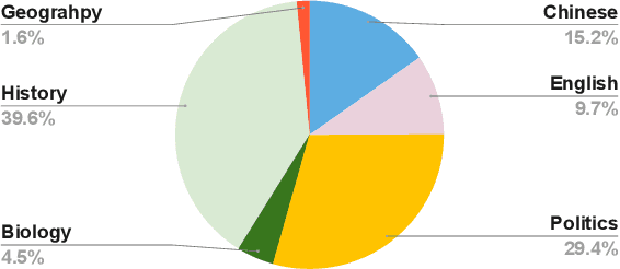 Figure 2 for Chinese Open Instruction Generalist: A Preliminary Release