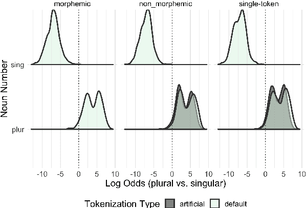 Figure 2 for Different Tokenization Schemes Lead to Comparable Performance in Spanish Number Agreement