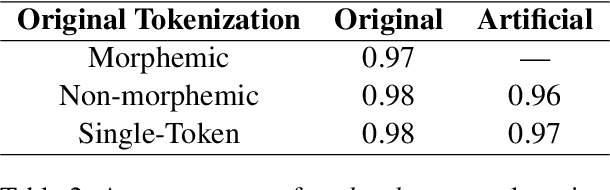 Figure 3 for Different Tokenization Schemes Lead to Comparable Performance in Spanish Number Agreement