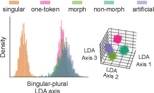 Figure 4 for Different Tokenization Schemes Lead to Comparable Performance in Spanish Number Agreement