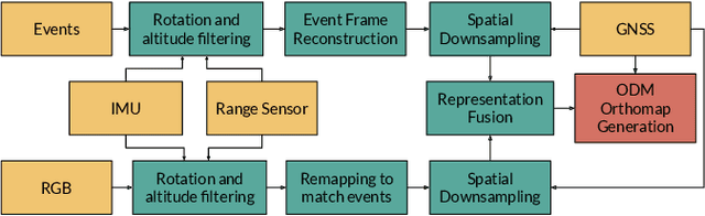 Figure 4 for EvMAPPER: High Altitude Orthomapping with Event Cameras