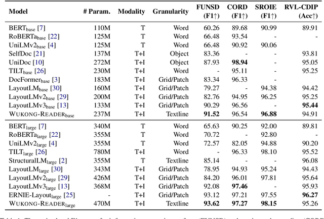 Figure 2 for Wukong-Reader: Multi-modal Pre-training for Fine-grained Visual Document Understanding