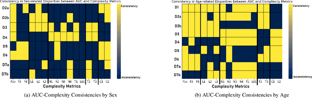 Figure 4 for Disparate Model Performance and Stability in Machine Learning Clinical Support for Diabetes and Heart Diseases