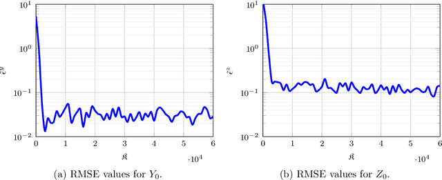 Figure 3 for Uncertainty quantification for deep learning-based schemes for solving high-dimensional backward stochastic differential equations