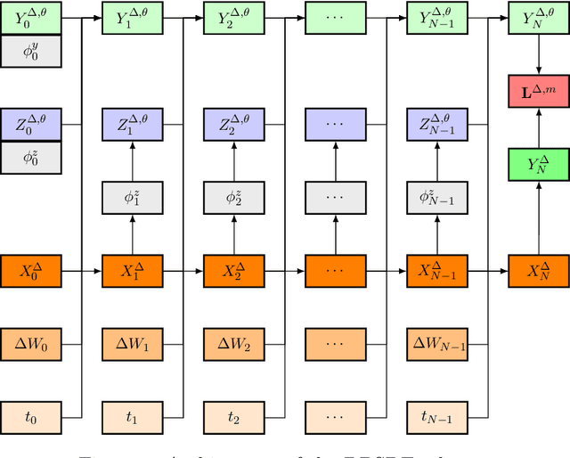 Figure 1 for Uncertainty quantification for deep learning-based schemes for solving high-dimensional backward stochastic differential equations