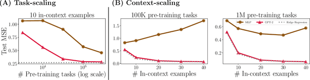 Figure 1 for Context-Scaling versus Task-Scaling in In-Context Learning