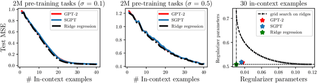 Figure 3 for Context-Scaling versus Task-Scaling in In-Context Learning