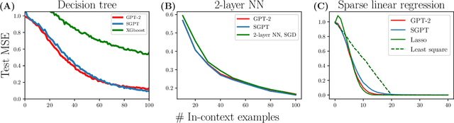 Figure 4 for Context-Scaling versus Task-Scaling in In-Context Learning