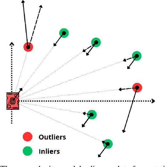 Figure 1 for RAVE: A Framework for Radar Ego-Velocity Estimation