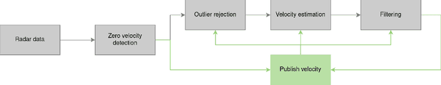 Figure 2 for RAVE: A Framework for Radar Ego-Velocity Estimation