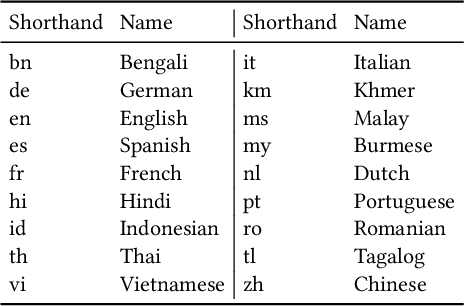 Figure 2 for English Prompts are Better for NLI-based Zero-Shot Emotion Classification than Target-Language Prompts