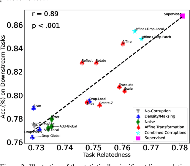 Figure 3 for Point-DAE: Denoising Autoencoders for Self-supervised Point Cloud Learning