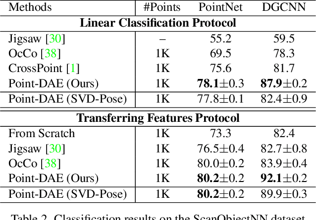 Figure 4 for Point-DAE: Denoising Autoencoders for Self-supervised Point Cloud Learning