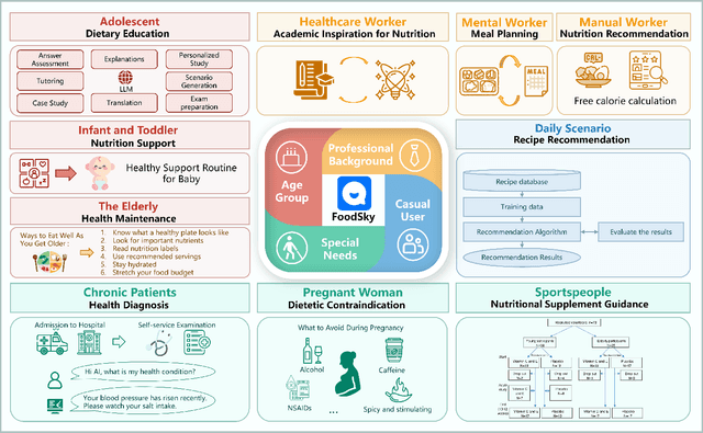 Figure 1 for FoodSky: A Food-oriented Large Language Model that Passes the Chef and Dietetic Examination