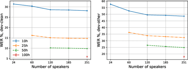 Figure 2 for More Speaking or More Speakers?