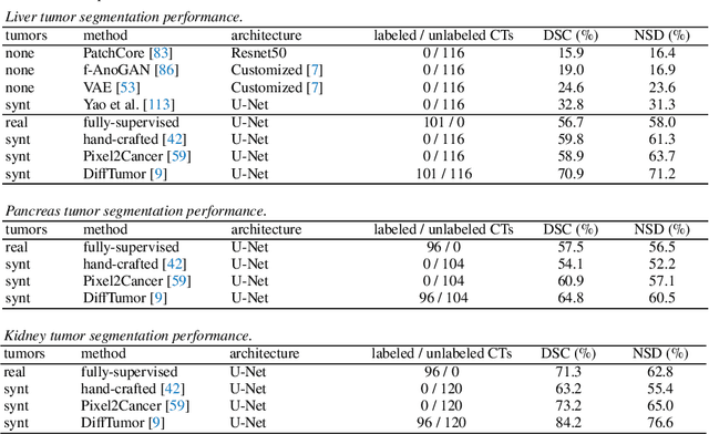 Figure 4 for Analyzing Tumors by Synthesis