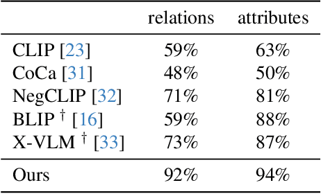 Figure 2 for Learning Visual Composition through Improved Semantic Guidance