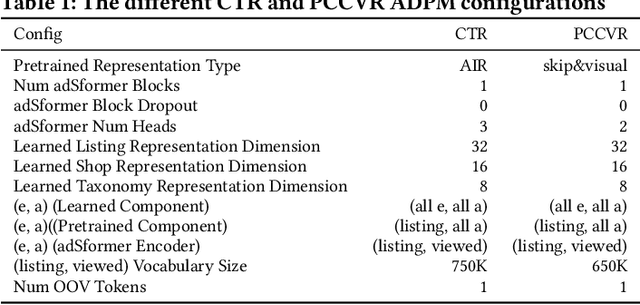 Figure 2 for adSformers: Personalization from Short-Term Sequences and Diversity of Representations in Etsy Ads
