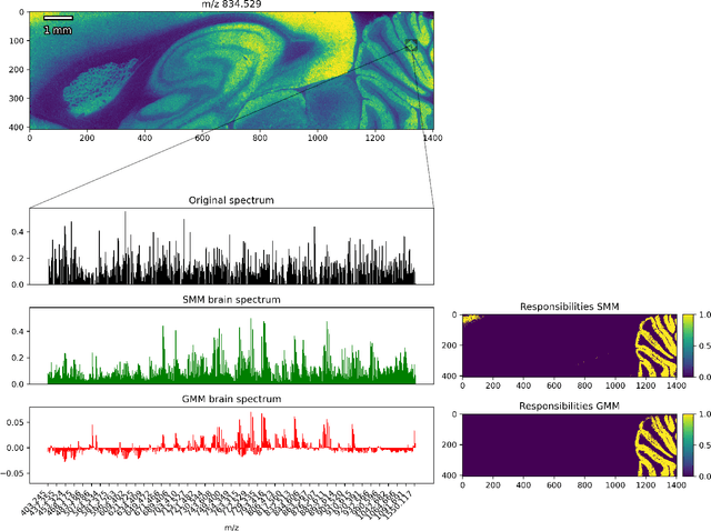 Figure 4 for Signal Recovery Using a Spiked Mixture Model