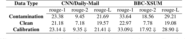 Figure 4 for CLEAN-EVAL: Clean Evaluation on Contaminated Large Language Models