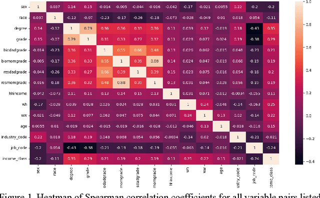 Figure 2 for Factors Shaping Financial Success: A Deep Dive into Influencing Variables