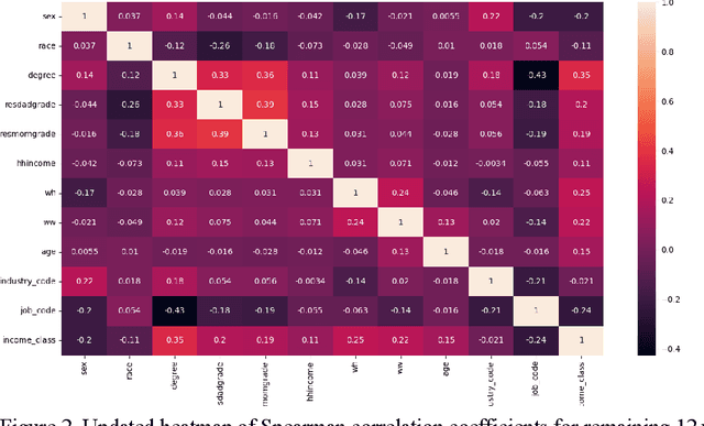 Figure 4 for Factors Shaping Financial Success: A Deep Dive into Influencing Variables