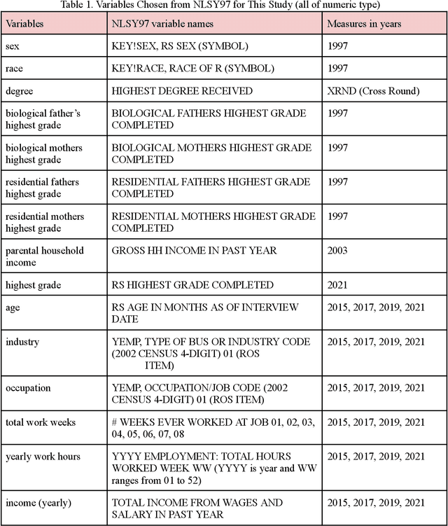 Figure 1 for Factors Shaping Financial Success: A Deep Dive into Influencing Variables