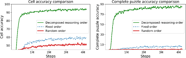 Figure 4 for Causal Language Modeling Can Elicit Search and Reasoning Capabilities on Logic Puzzles