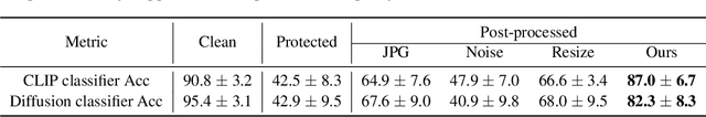 Figure 2 for IMPRESS: Evaluating the Resilience of Imperceptible Perturbations Against Unauthorized Data Usage in Diffusion-Based Generative AI