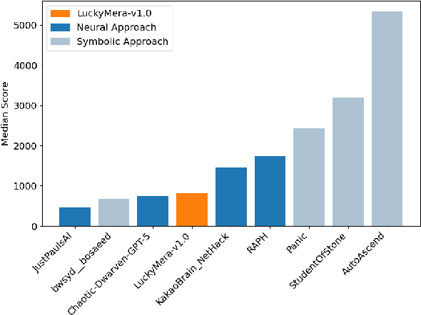 Figure 3 for LuckyMera: a Modular AI Framework for Building Hybrid NetHack Agents