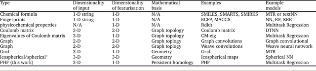 Figure 2 for Shape is all!: Persistent homology features are an information rich input for efficient molecular machine learning