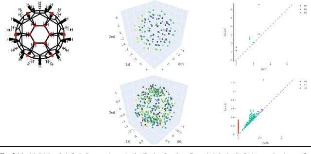 Figure 3 for Shape is all!: Persistent homology features are an information rich input for efficient molecular machine learning