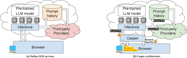 Figure 1 for Casper: Prompt Sanitization for Protecting User Privacy in Web-Based Large Language Models